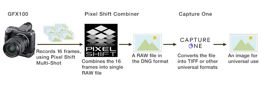 Pixel Shift - vysoké rozlíšenie